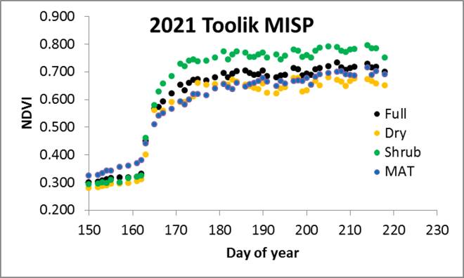 Toolik MISP NDVI/Julian Day